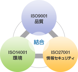 統合マネジメントシステム